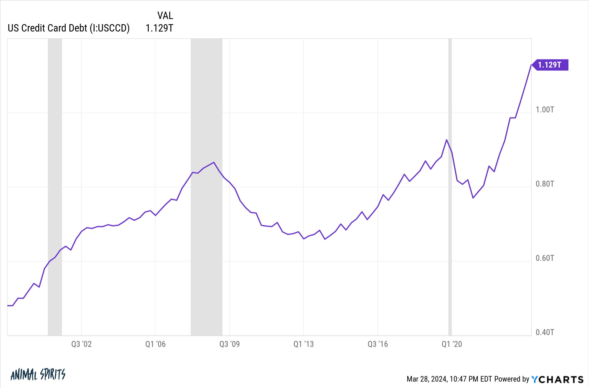 Credit Card Debt: A Deep Dive into the Numbers – PayLater Marketplace